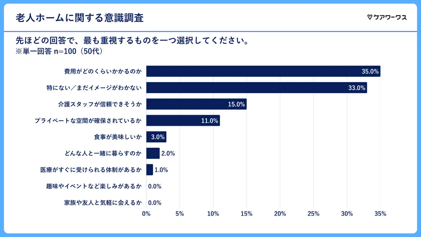 老人ホームに入る際気になること(50代)
