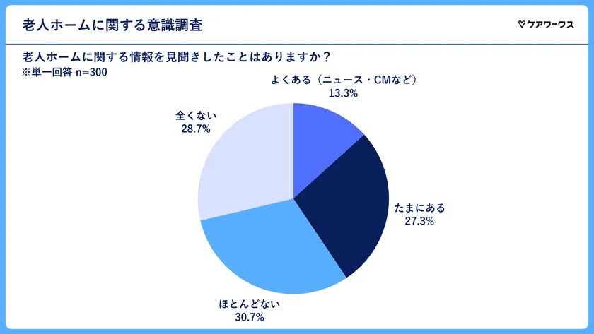 老人ホームに関する情報を見聞きした経験