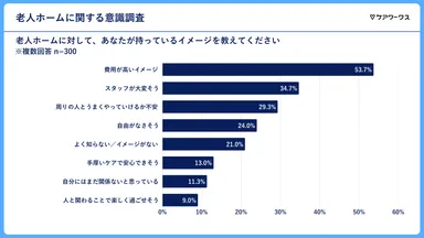 老人ホームに対するイメージ