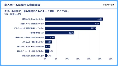 老人ホームに入る際気になること(単一回答)