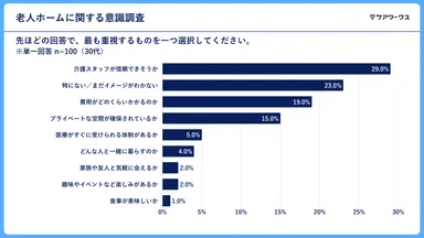 老人ホームに入る際気になること(30代)