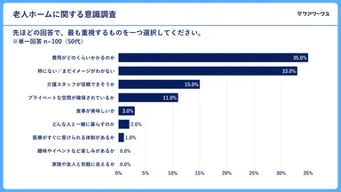 老人ホームに入る際気になること(50代)