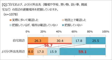 外出先での避難場所の把握