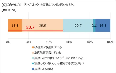 ローリングストック、実践してる？