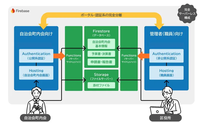 技術構成について
