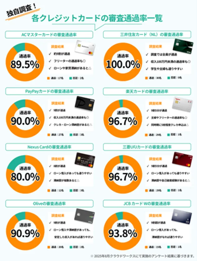 各クレジットカードの審査通過率一覧