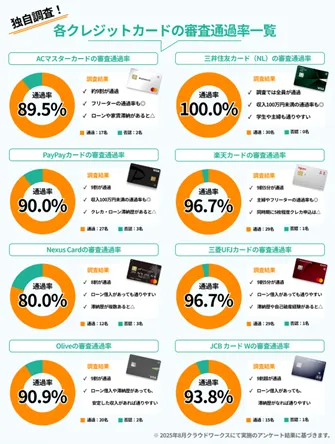各クレジットカードの審査通過率一覧
