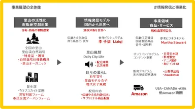 里山モデル図式