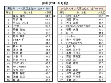 2013年8月度調査