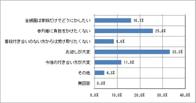 香典を断る理由