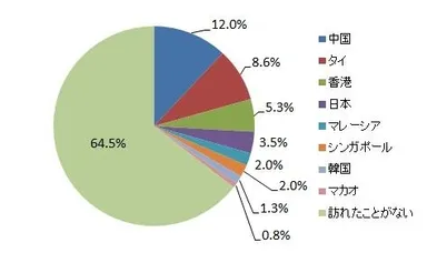 質問1：アジアの訪問経験