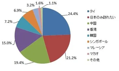 質問2：日本と一緒に訪問したい国