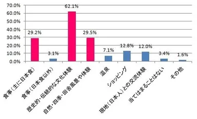 質問3：日本への旅行で楽しみたいこと