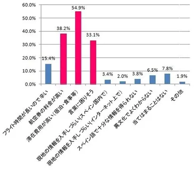 質問4：日本への旅行の阻害要因