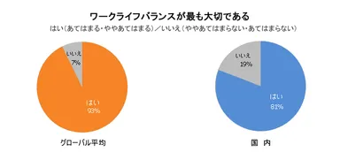ワークライフバランスが最も大切である（世界・日本の比較）
