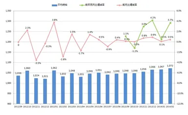 全国平均時給・増減率の推移