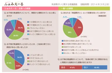 「周囲から理解されている」と感じる保護者わずか3割