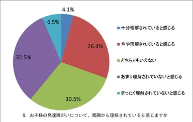 お子様の発達障がいについて、周囲から理解されていると感じますか