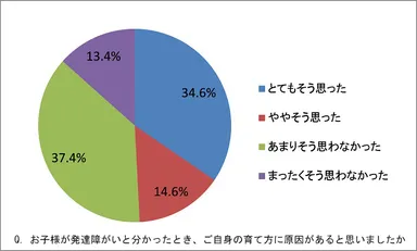 お子様が発達障がいと分かったとき、ご自身の育て方に原因があると思いましたか