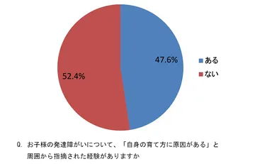 お子様の発達障がいについて、「自身の育て方に原因がある」と周囲から指摘された経験がありますか