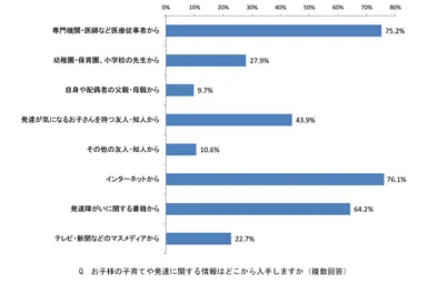 お子様の子育てや発達に関する情報はどこから入手しますか(複数回答)