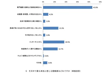 その中で最も有効と感じる情報源はどれですか