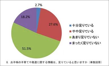 お子様の子育てや発達に関する情報は、足りていると思いますか