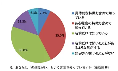 あなたは「発達障がい」という言葉を知っていますか