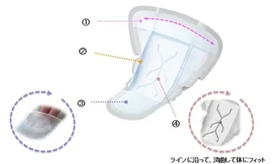 男性特有の体の構造に合わせた工夫
