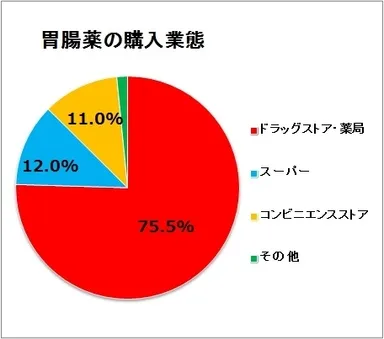 胃腸薬の購入業態