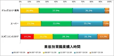 業態別胃腸薬購入時間
