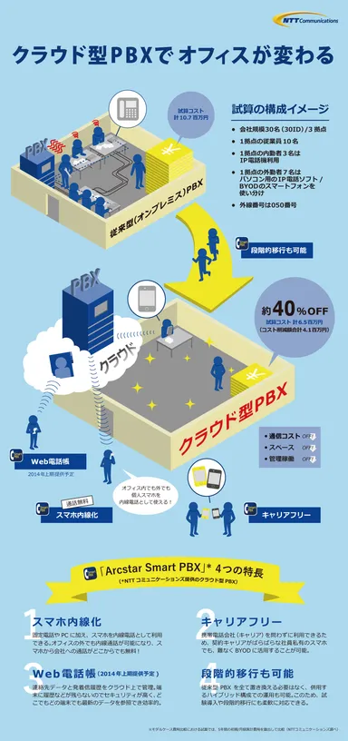 (参考)クラウド型PBXでオフィスが変わる