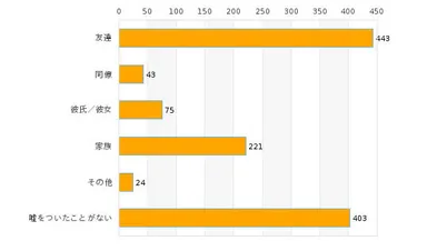 嘘をついた相手