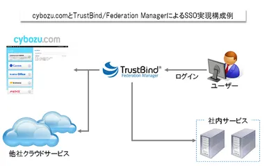 SSO実現構成例