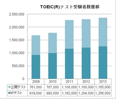 TOEICテスト受験者数推移