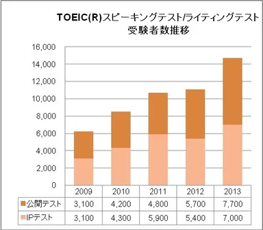 TOEIC SWテスト受験者数推移