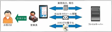 営業員向け「iPad」活用方法