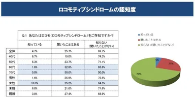 ロコモの認知度