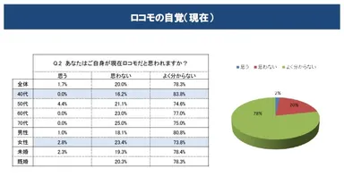 ロコモの自覚(現在)