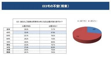 ロコモの不安(将来)