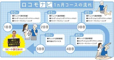 1ヵ月コースの流れ