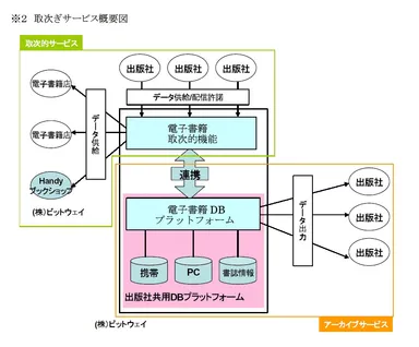 電子書籍取次ぎ事業