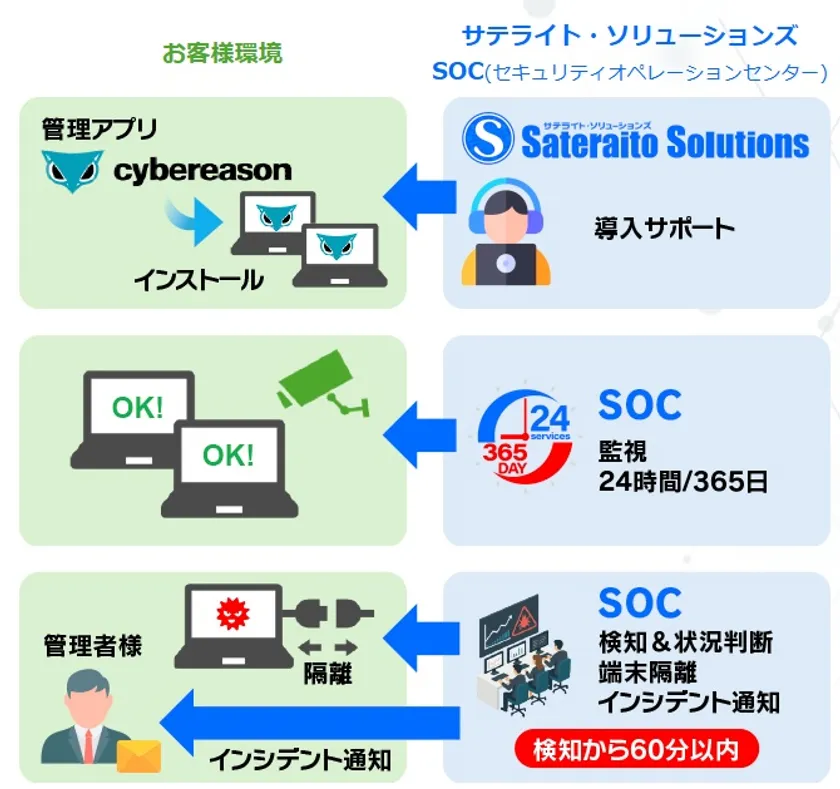 契約後の流れ・運用イメージ