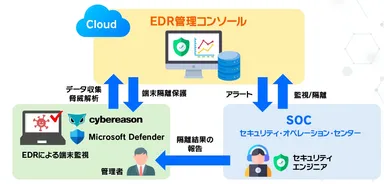 サテライトオフィス・社員パソコンセキュリティ監視(SOC)サービスとは？