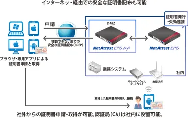 NetAttest Eps-ap利用イメージ