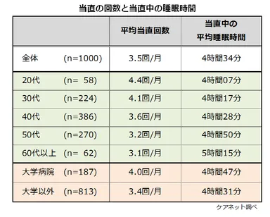 当直の回数と当直中の睡眠時間