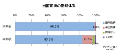 当直前後の勤務体系