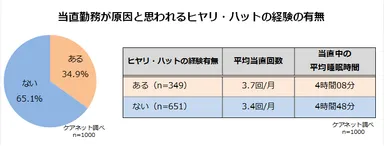 ヒヤリ・ハット経験の有無