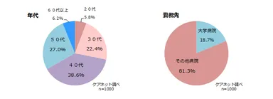 回答者の年代・勤務先