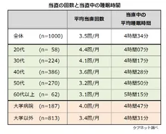 当直の回数と当直中の睡眠時間